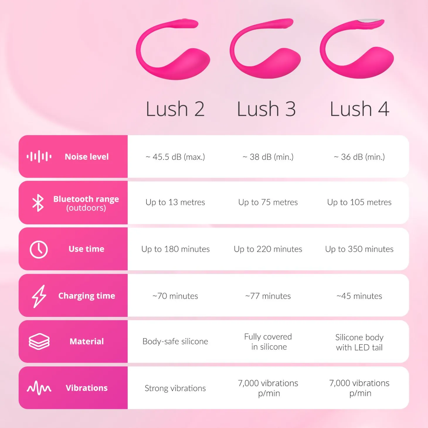 Lovense Lush 4 - Œuf vibrant - Rose